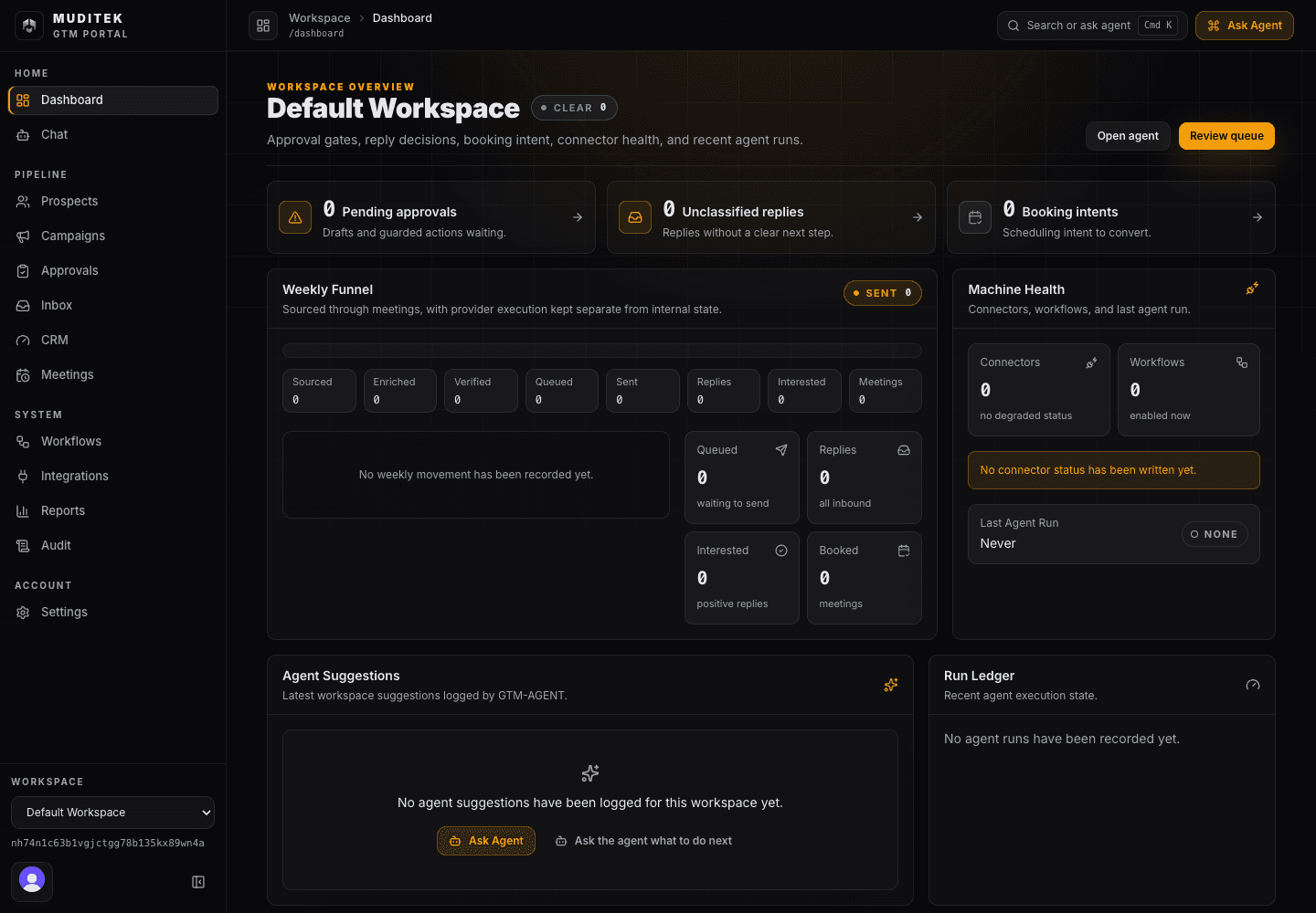 Muditek GTM OS dashboard with sidebar navigation, approval queues, funnel movement, machine health, and agent run ledger